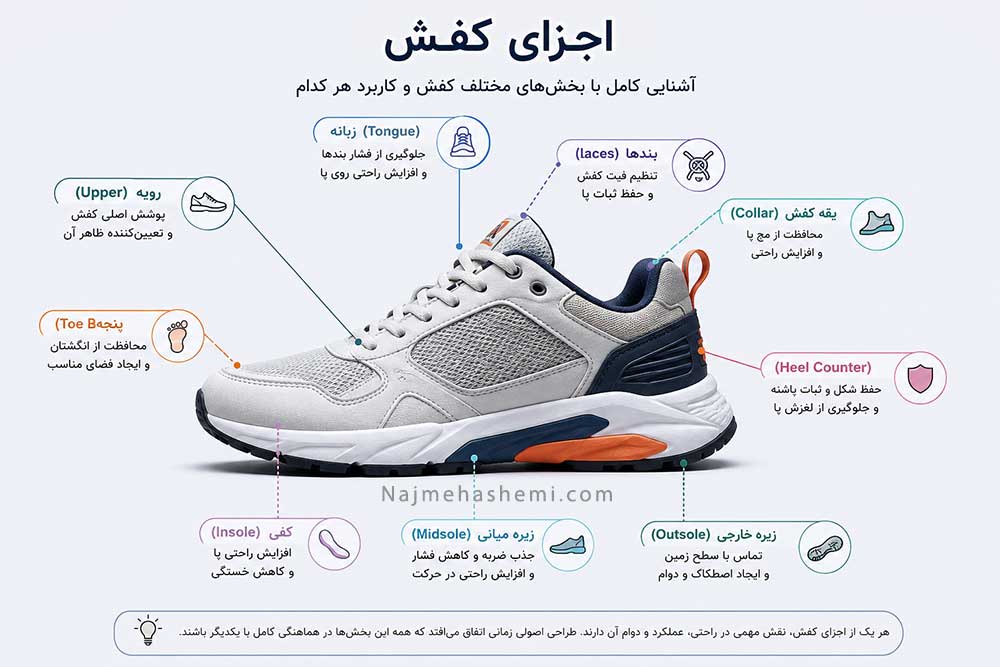 اجزا کفش