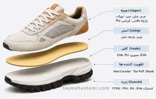 آناتومی کفش و کاربرد متریال ها