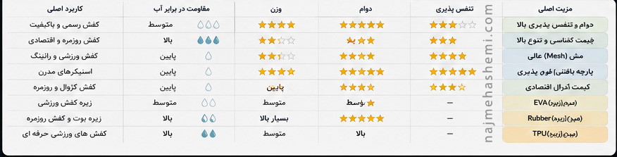 جدول مقایسه متریال های کفش
