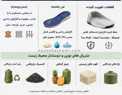 متریال های داخلی و تقویت کننده کفش